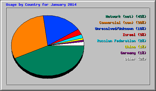 Usage by Country for January 2014