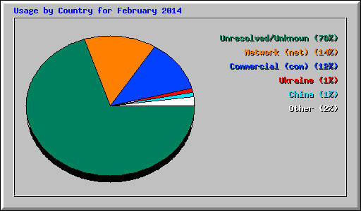Usage by Country for February 2014