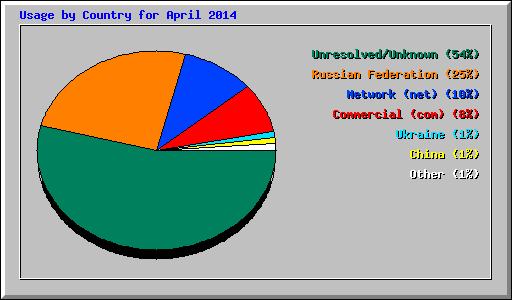 Usage by Country for April 2014