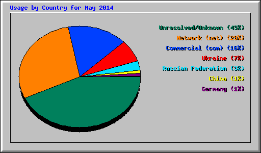 Usage by Country for May 2014