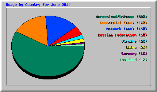 Usage by Country for June 2014