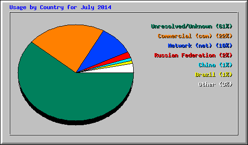 Usage by Country for July 2014