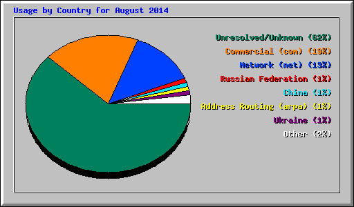 Usage by Country for August 2014
