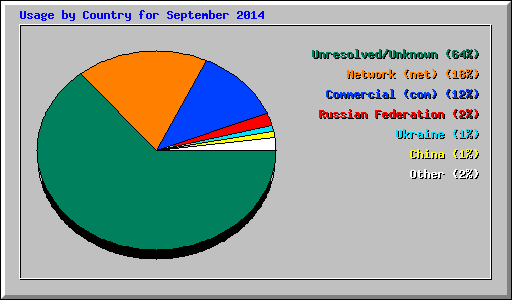 Usage by Country for September 2014