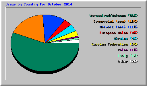 Usage by Country for October 2014