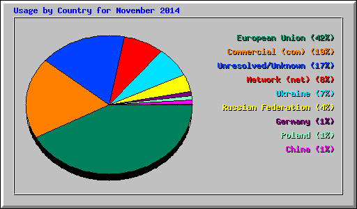Usage by Country for November 2014