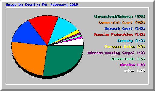Usage by Country for February 2015