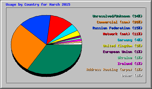 Usage by Country for March 2015