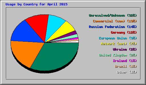 Usage by Country for April 2015