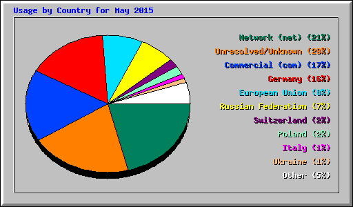 Usage by Country for May 2015