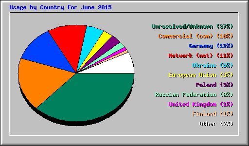 Usage by Country for June 2015
