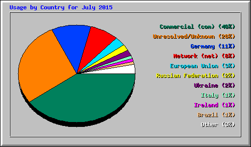 Usage by Country for July 2015