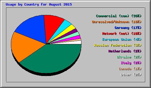 Usage by Country for August 2015