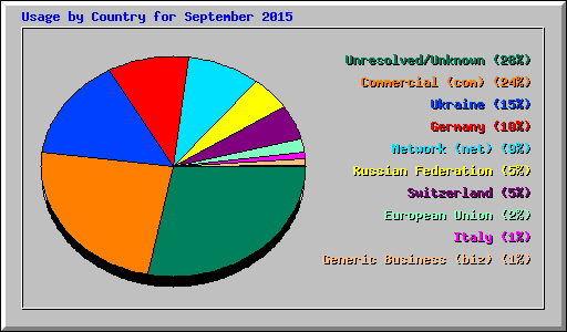 Usage by Country for September 2015