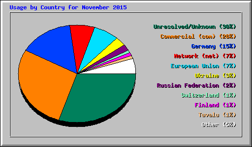 Usage by Country for November 2015