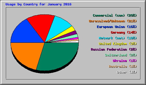 Usage by Country for January 2016
