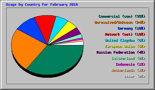 Usage by Country for February 2016
