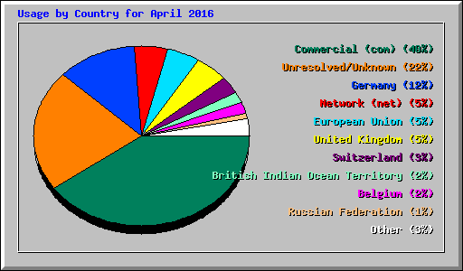 Usage by Country for April 2016