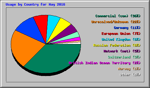 Usage by Country for May 2016