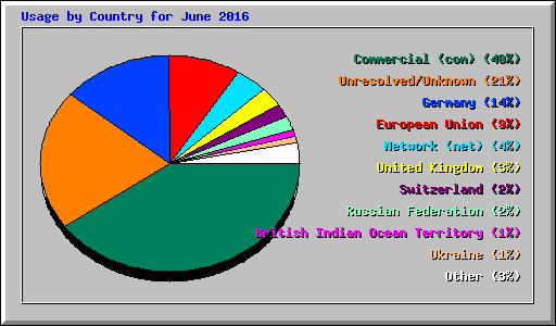 Usage by Country for June 2016