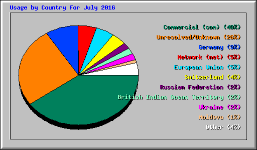Usage by Country for July 2016