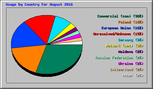 Usage by Country for August 2016