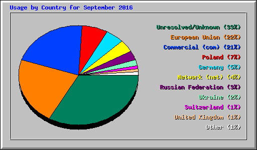 Usage by Country for September 2016