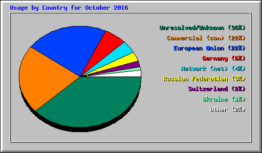 Usage by Country for October 2016