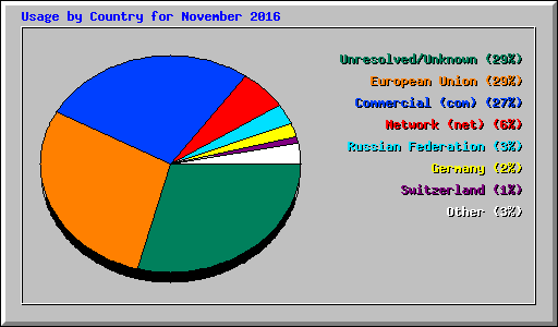 Usage by Country for November 2016