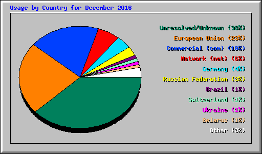 Usage by Country for December 2016
