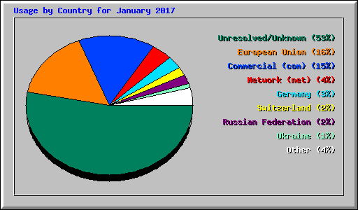 Usage by Country for January 2017