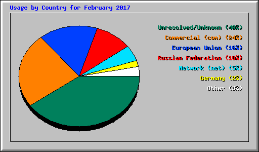 Usage by Country for February 2017
