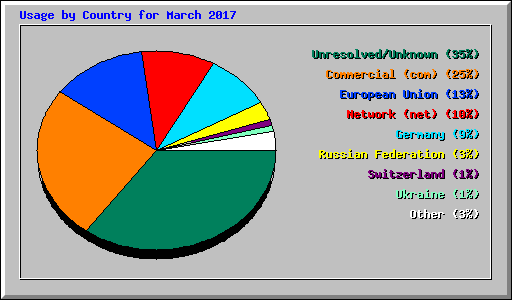 Usage by Country for March 2017