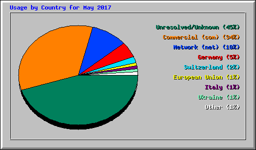 Usage by Country for May 2017