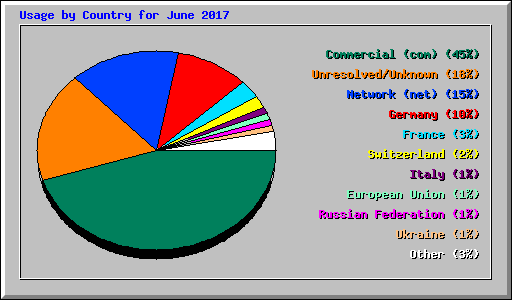 Usage by Country for June 2017
