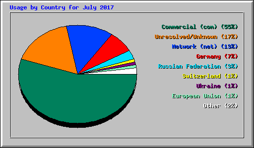 Usage by Country for July 2017