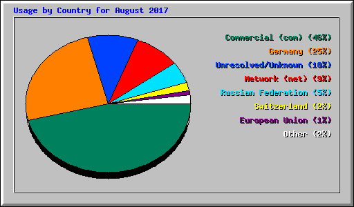 Usage by Country for August 2017