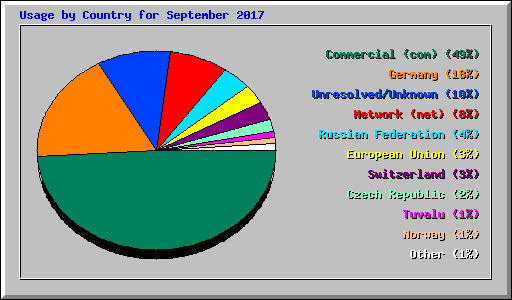 Usage by Country for September 2017