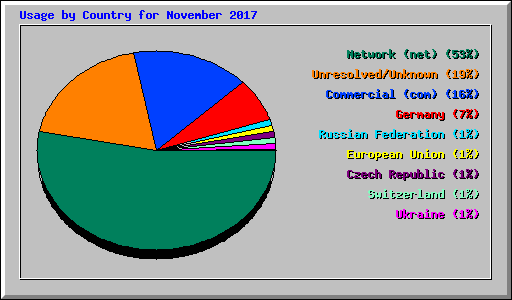 Usage by Country for November 2017