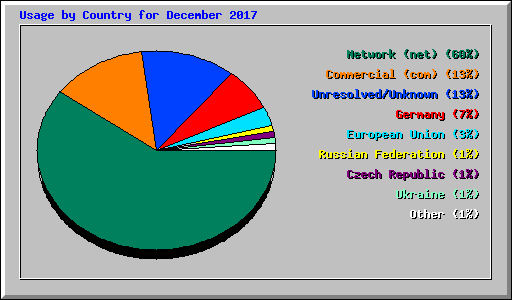 Usage by Country for December 2017