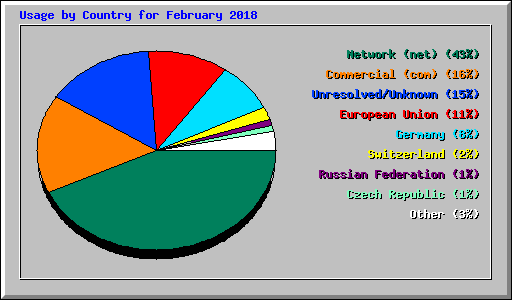 Usage by Country for February 2018
