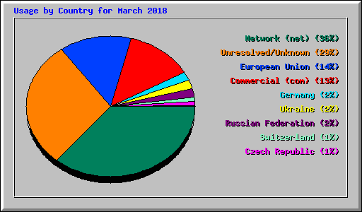 Usage by Country for March 2018