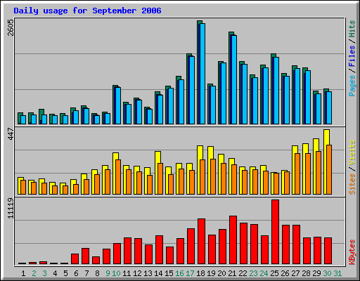 Daily usage for September 2006