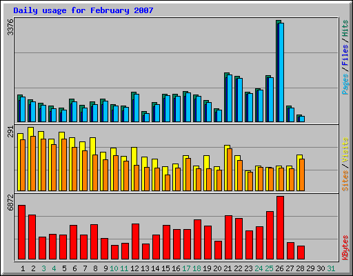 Daily usage for February 2007