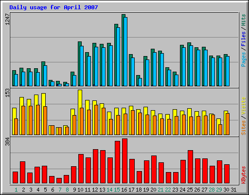 Daily usage for April 2007