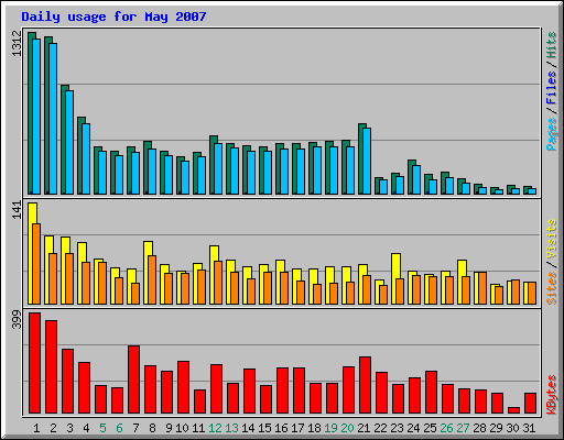 Daily usage for May 2007