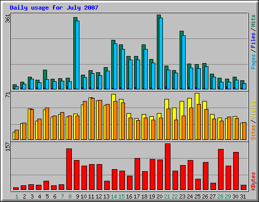 Daily usage for July 2007