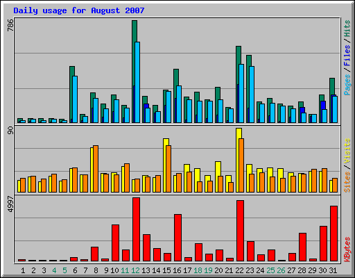 Daily usage for August 2007