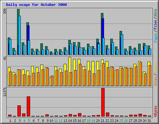 Daily usage for October 2008