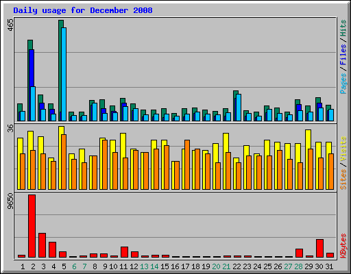 Daily usage for December 2008